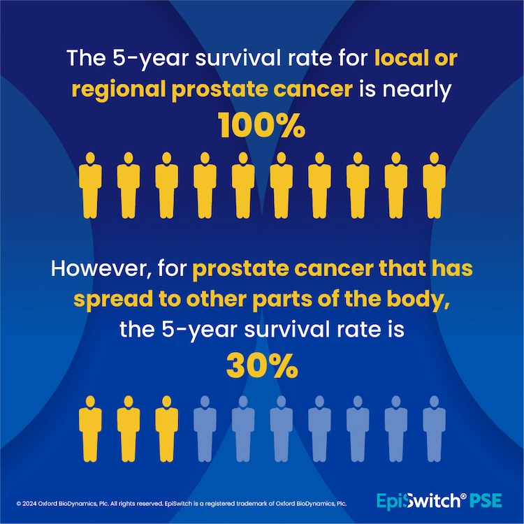 The five year prostate cancer survival rate is nearly 100%. However once the cancer spreads to other parts of the body the five year survival rate is 30%